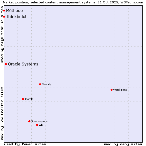 Market position of Oracle Systems vs. Thinkindot vs. Méthode