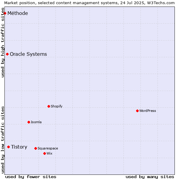 Market position of Tistory vs. Oracle Systems vs. Méthode