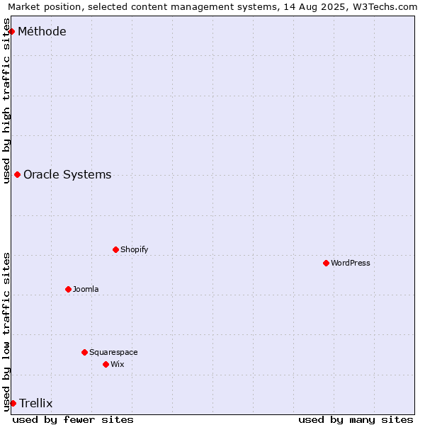Market position of Oracle Systems vs. Trellix vs. Méthode