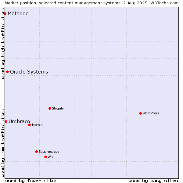 Market position of Oracle Systems vs. Umbraco vs. Méthode