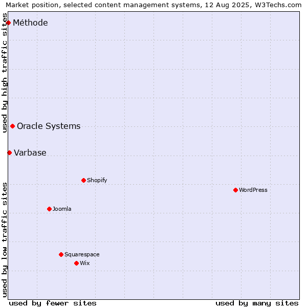 Market position of Oracle Systems vs. Varbase vs. Méthode