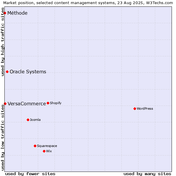 Market position of Oracle Systems vs. VersaCommerce vs. Méthode