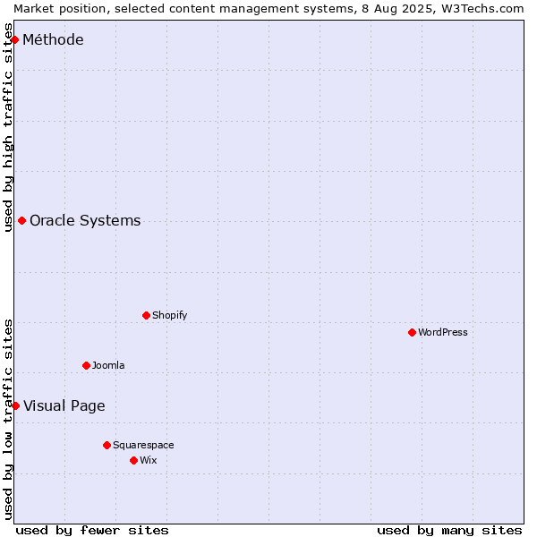 Market position of Oracle Systems vs. Visual Page vs. Méthode
