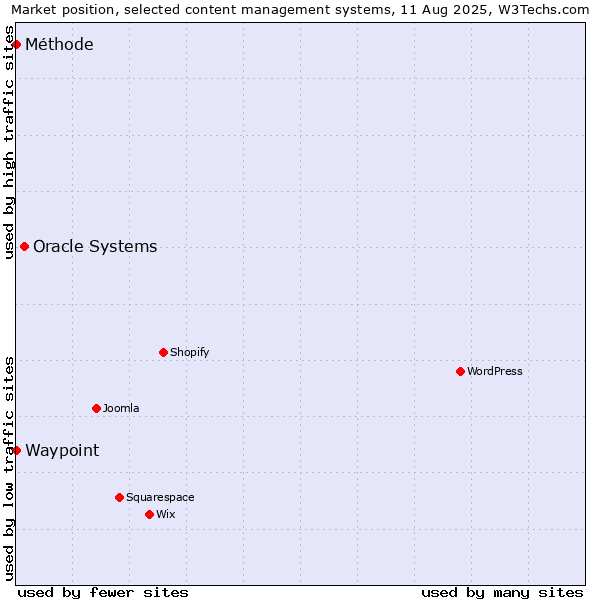 Market position of Oracle Systems vs. Waypoint vs. Méthode