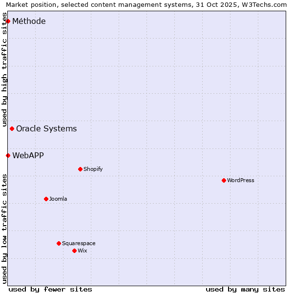 Market position of Oracle Systems vs. Méthode vs. WebAPP