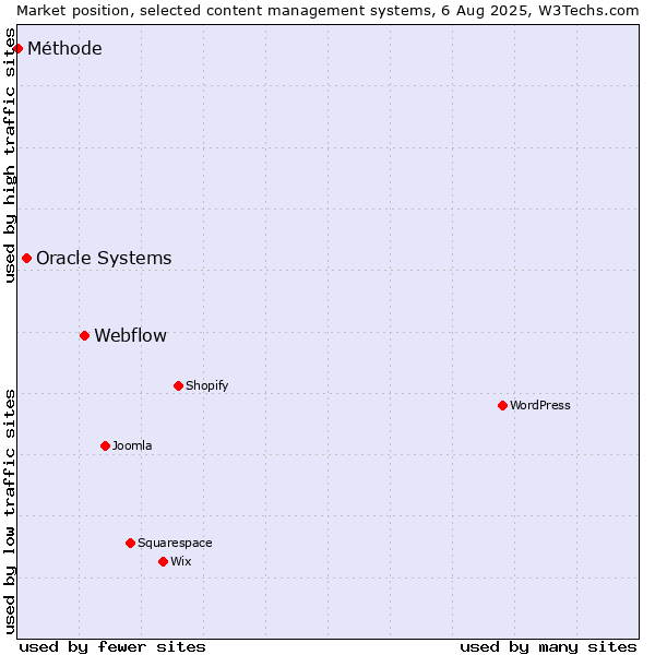 Market position of Webflow vs. Oracle Systems vs. Méthode