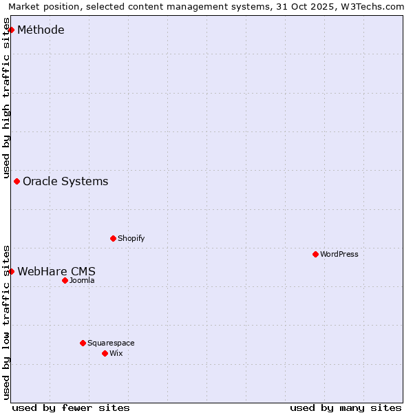 Market position of Oracle Systems vs. Méthode vs. WebHare CMS