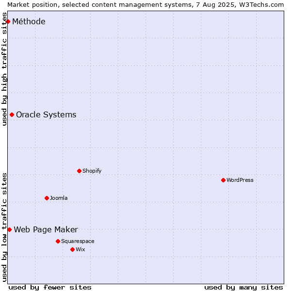 Market position of Oracle Systems vs. Web Page Maker vs. Méthode