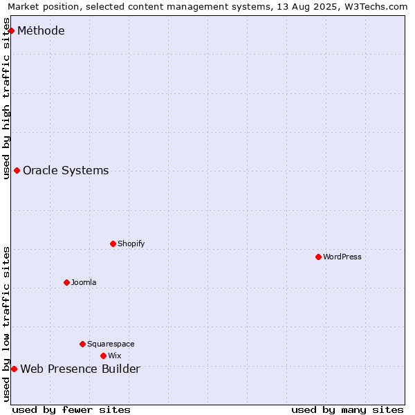 Market position of Oracle Systems vs. Web Presence Builder vs. Méthode