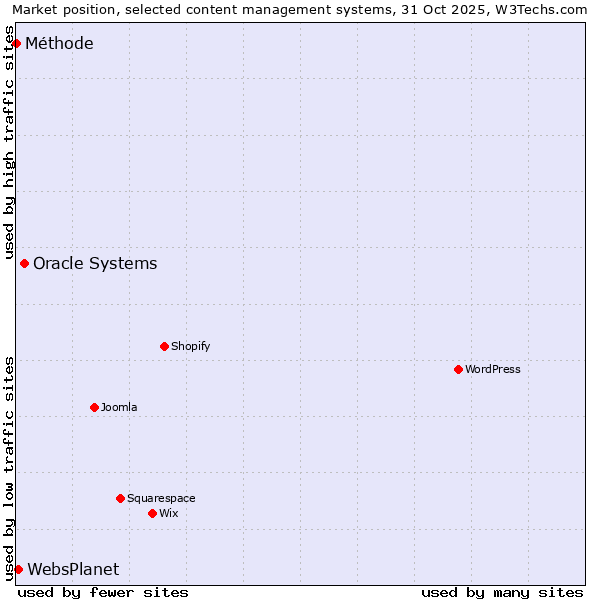 Market position of Oracle Systems vs. WebsPlanet vs. Méthode