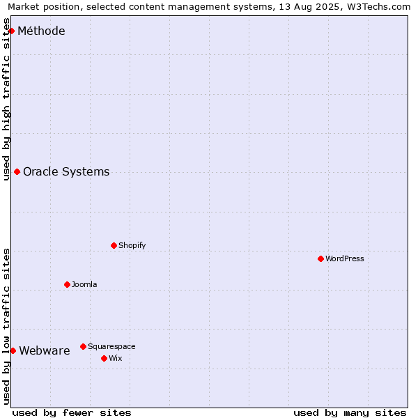 Market position of Oracle Systems vs. Webware vs. Méthode
