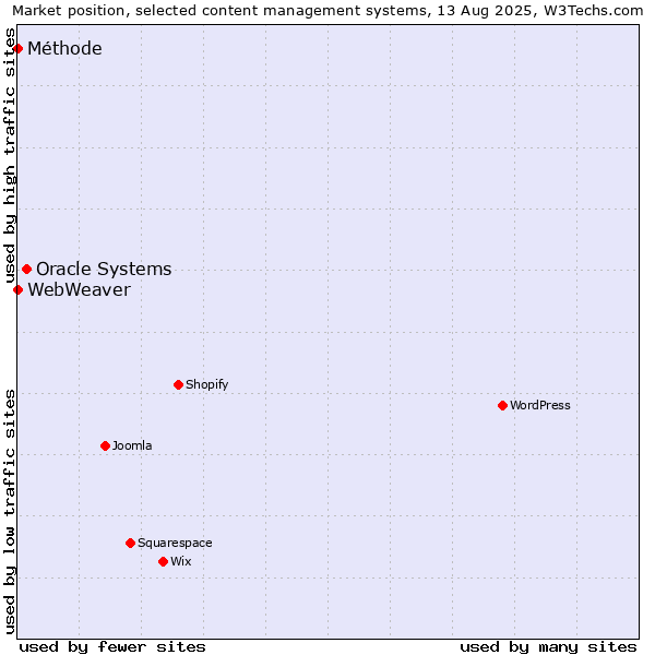 Market position of Oracle Systems vs. Méthode vs. WebWeaver