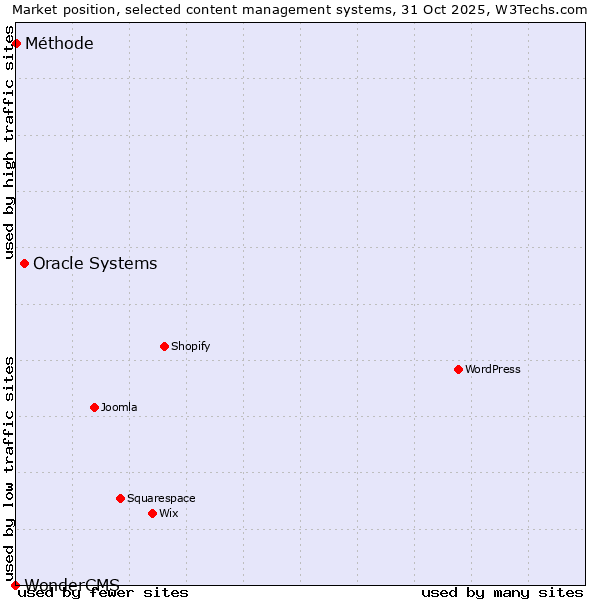 Market position of Oracle Systems vs. Méthode vs. WonderCMS