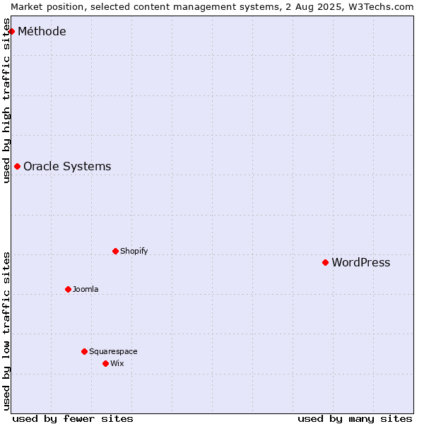 Market position of WordPress vs. Oracle Systems vs. Méthode