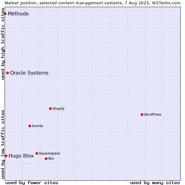 Market position of Oracle Systems vs. Hugo Blox vs. Méthode