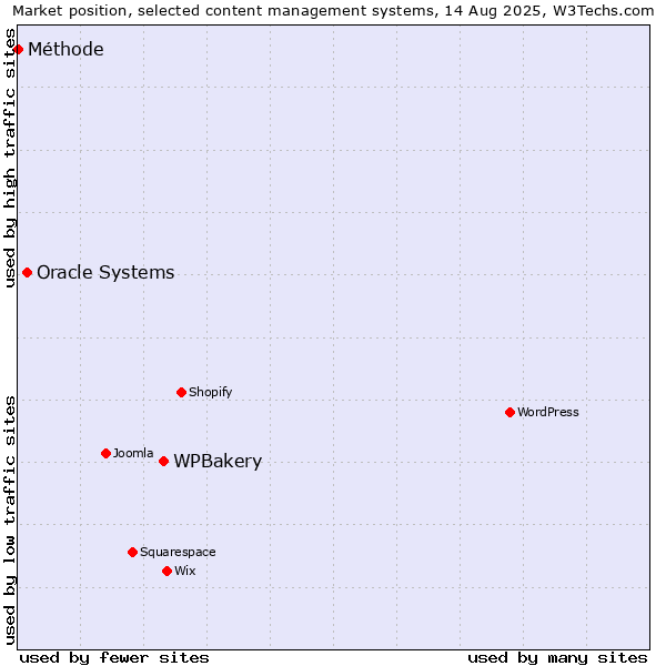 Market position of WPBakery vs. Oracle Systems vs. Méthode