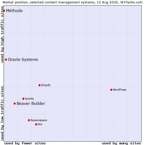 Market position of Beaver Builder vs. Oracle Systems vs. Méthode