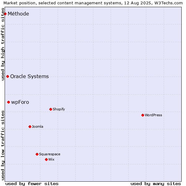 Market position of wpForo vs. Oracle Systems vs. Méthode