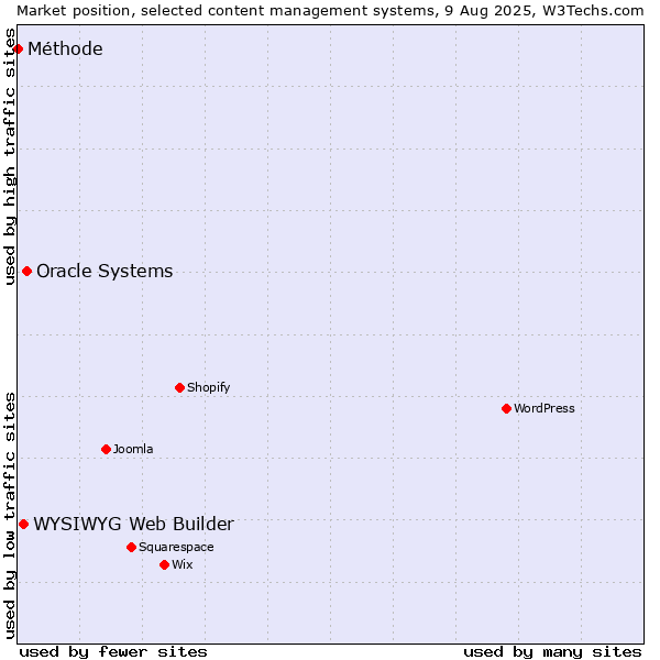 Market position of Oracle Systems vs. WYSIWYG Web Builder vs. Méthode