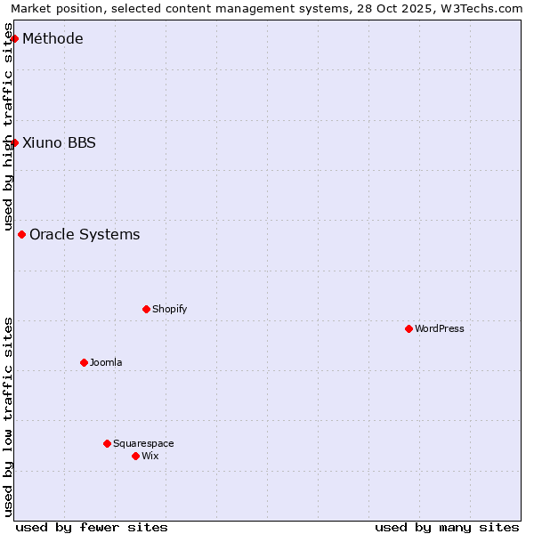 Market position of Oracle Systems vs. Xiuno BBS vs. Méthode