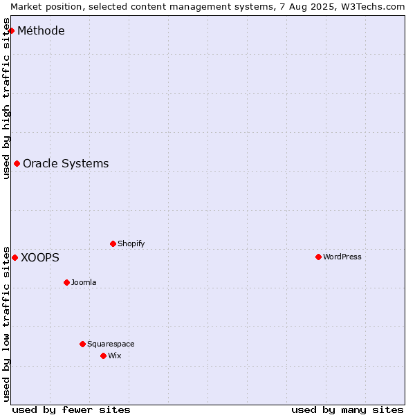 Market position of Oracle Systems vs. XOOPS vs. Méthode