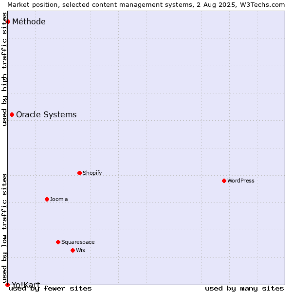 Market position of Oracle Systems vs. Méthode vs. Yo!Kart
