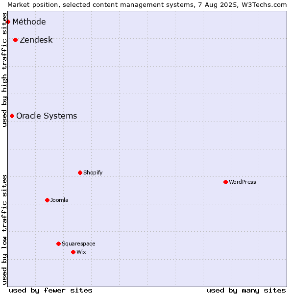 Market position of Zendesk vs. Oracle Systems vs. Méthode