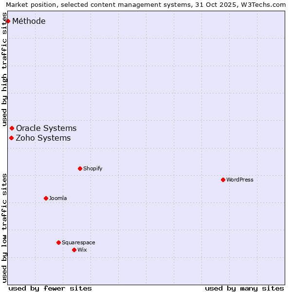Market position of Oracle Systems vs. Zoho Systems vs. Méthode
