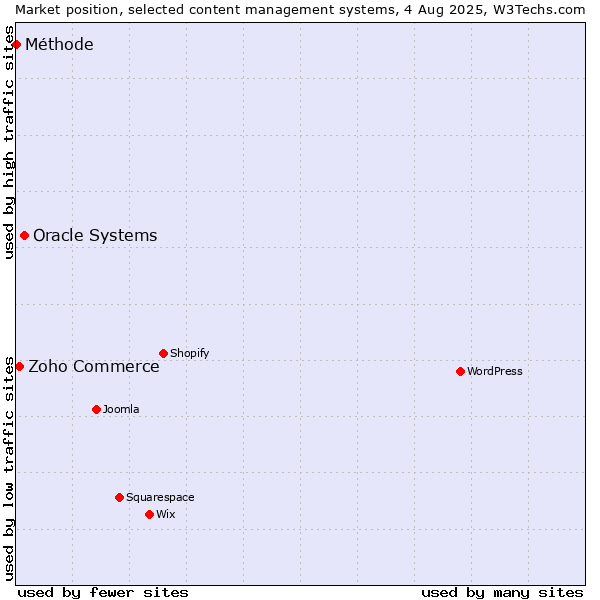 Market position of Oracle Systems vs. Zoho Commerce vs. Méthode