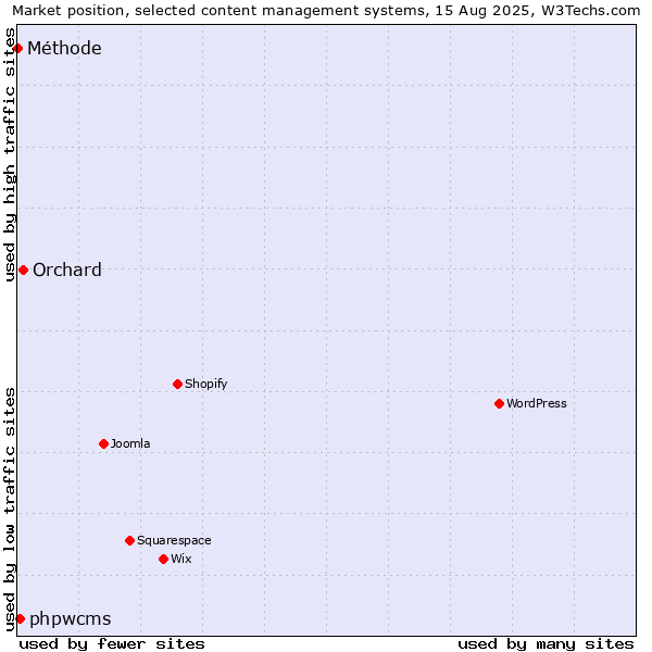 Market position of Orchard vs. phpwcms vs. Méthode