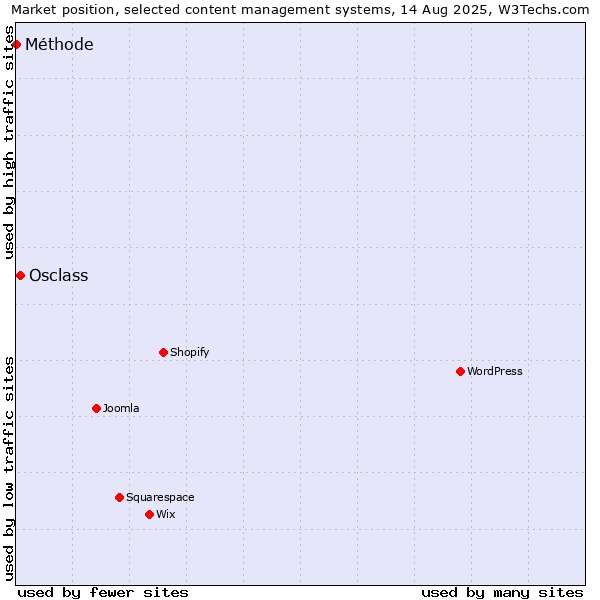 Market position of Osclass vs. Méthode