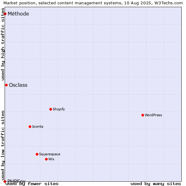 Market position of Osclass vs. Méthode vs. PHPFox