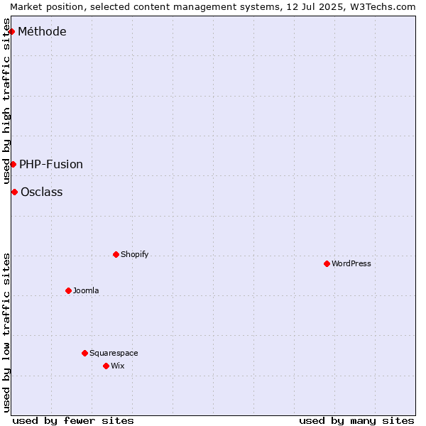 Market position of Osclass vs. PHP-Fusion vs. Méthode