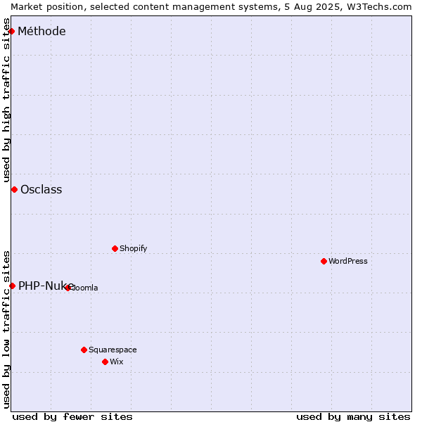 Market position of Osclass vs. PHP-Nuke vs. Méthode
