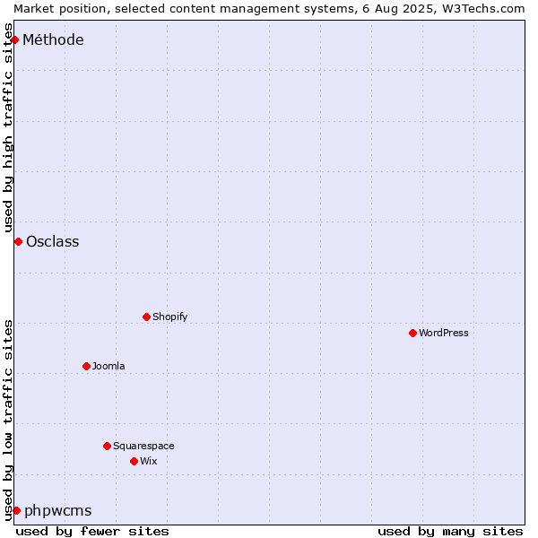 Market position of Osclass vs. phpwcms vs. Méthode