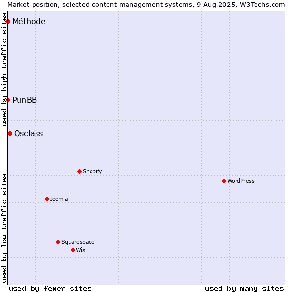 Market position of Osclass vs. PunBB vs. Méthode