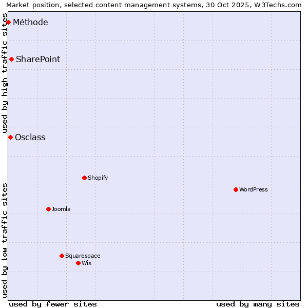 Market position of SharePoint vs. Osclass vs. Méthode