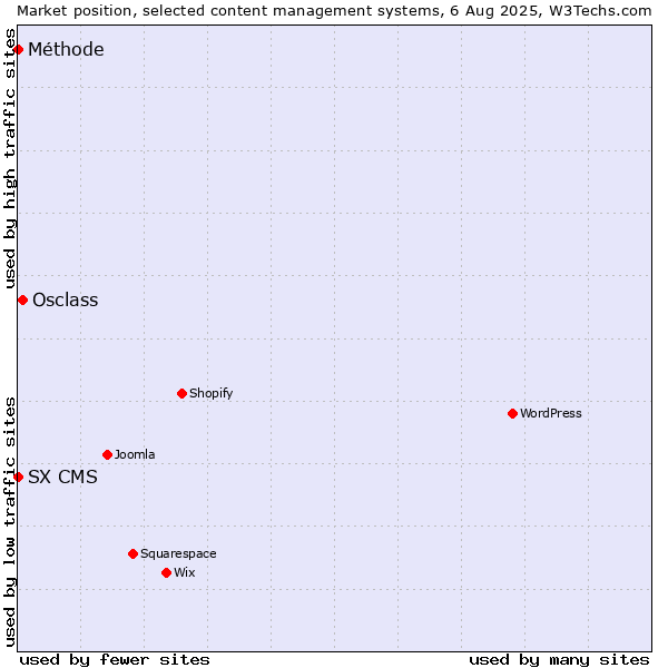 Market position of Osclass vs. SX CMS vs. Méthode