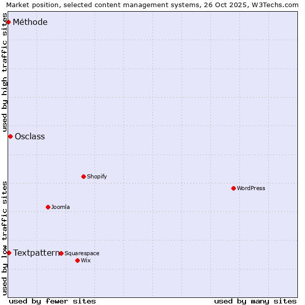 Market position of Osclass vs. Textpattern vs. Méthode