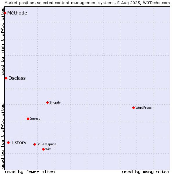 Market position of Tistory vs. Osclass vs. Méthode