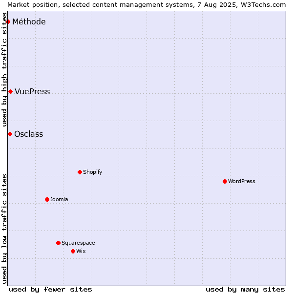 Market position of VuePress vs. Osclass vs. Méthode