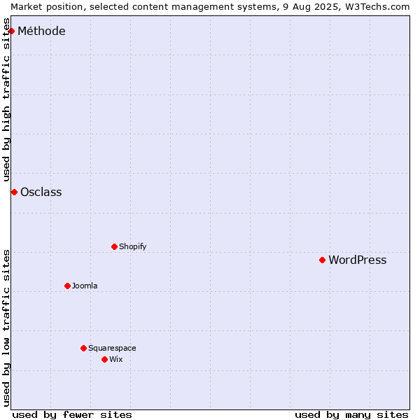 Market position of WordPress vs. Osclass vs. Méthode