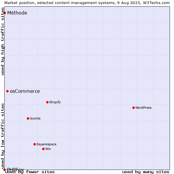 Market position of osCommerce vs. Méthode vs. PHPFox