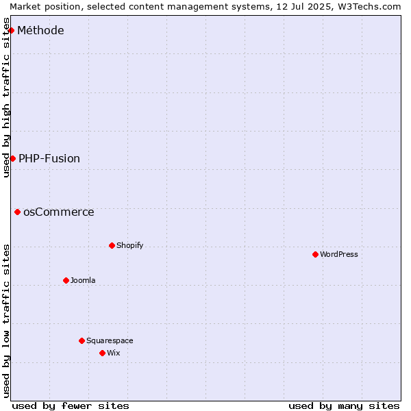 Market position of osCommerce vs. PHP-Fusion vs. Méthode
