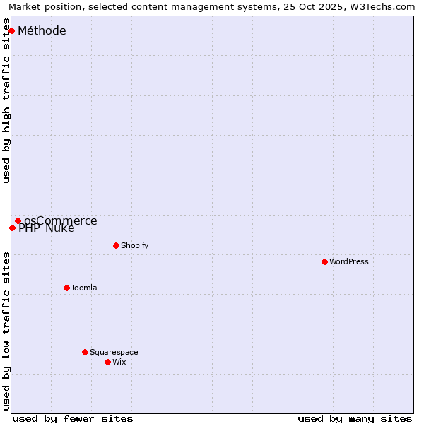 Market position of osCommerce vs. PHP-Nuke vs. Méthode