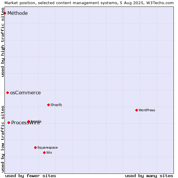 Market position of ProcessWire vs. osCommerce vs. Méthode