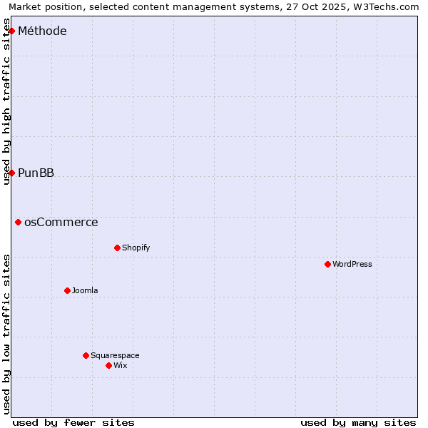 Market position of osCommerce vs. PunBB vs. Méthode