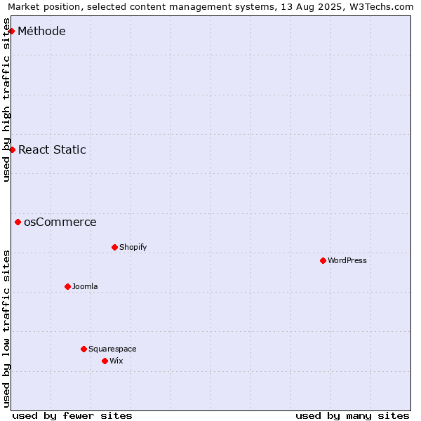 Market position of osCommerce vs. React Static vs. Méthode
