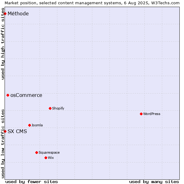 Market position of osCommerce vs. SX CMS vs. Méthode