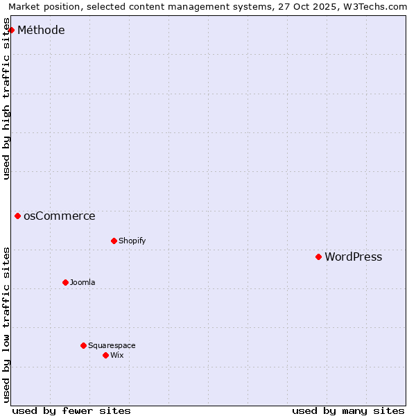 Market position of WordPress vs. osCommerce vs. Méthode